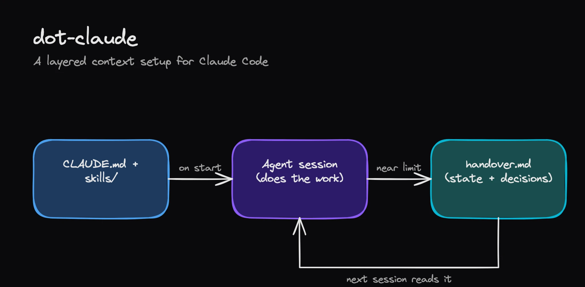 dot-claude architecture: CLAUDE.md and skills load at session start, the agent session does the work, writes handover.md near the context limit, and the next session reads handover.md to resume