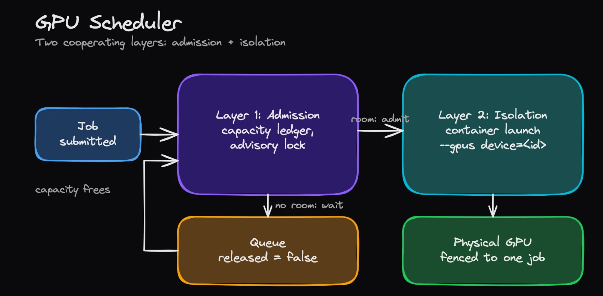 GPU Scheduler architecture: a job is submitted to Layer 1 admission, which checks a capacity ledger under an advisory lock and either admits or queues it, and Layer 2 isolation launches the admitted job in a container fenced to its assigned GPU